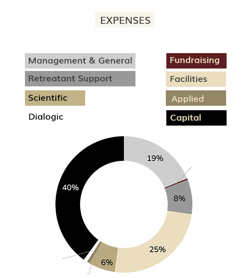chart 1 expenses R 1 The Center for Contemplative Research