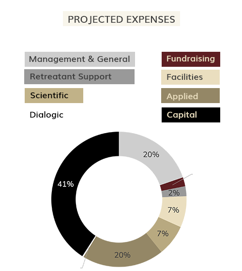 chart 2 projected expenses 1 The Center for Contemplative Research